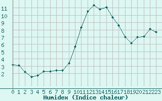 Courbe de l'humidex pour Grasque (13)