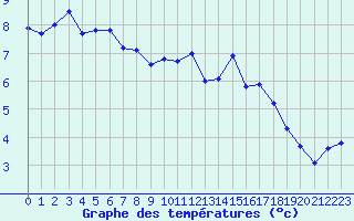 Courbe de tempratures pour Blus (40)