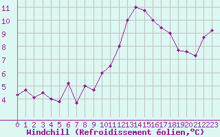 Courbe du refroidissement olien pour Neuville-de-Poitou (86)