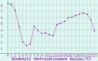 Courbe du refroidissement olien pour Chteaudun (28)