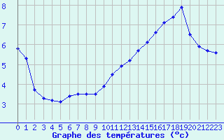 Courbe de tempratures pour Biache-Saint-Vaast (62)