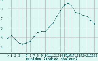 Courbe de l'humidex pour Reims-Prunay (51)