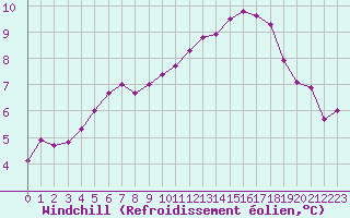 Courbe du refroidissement olien pour Angers-Marc (49)