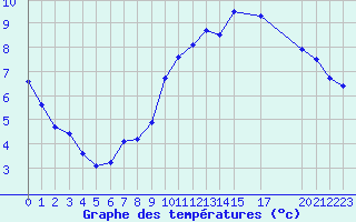 Courbe de tempratures pour Recoules de Fumas (48)