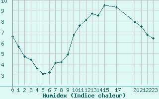 Courbe de l'humidex pour Recoules de Fumas (48)