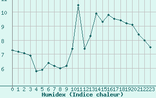 Courbe de l'humidex pour Avord (18)