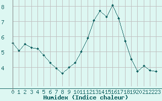 Courbe de l'humidex pour Limoges (87)