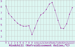 Courbe du refroidissement olien pour Aizenay (85)