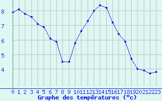 Courbe de tempratures pour Lamballe (22)
