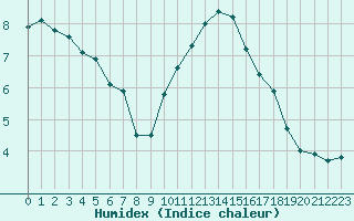 Courbe de l'humidex pour Lamballe (22)