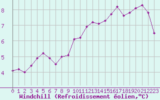 Courbe du refroidissement olien pour Bellefontaine (88)