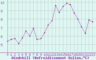 Courbe du refroidissement olien pour Cap de la Hve (76)