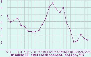 Courbe du refroidissement olien pour Pertuis - Le Farigoulier (84)