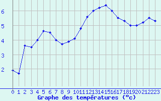 Courbe de tempratures pour Le Bourget (93)
