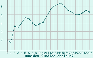 Courbe de l'humidex pour Le Bourget (93)