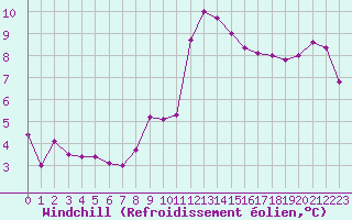 Courbe du refroidissement olien pour Ile de Groix (56)