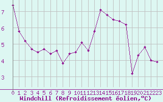Courbe du refroidissement olien pour Paris Saint-Germain-des-Prs (75)