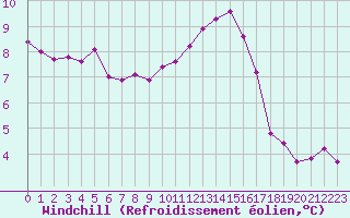 Courbe du refroidissement olien pour Le Mesnil-Esnard (76)