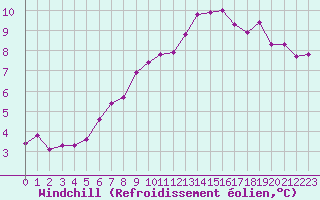 Courbe du refroidissement olien pour Renwez (08)
