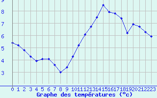 Courbe de tempratures pour Gruissan (11)