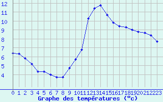 Courbe de tempratures pour Sallanches (74)