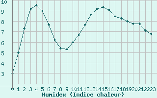 Courbe de l'humidex pour Romorantin (41)