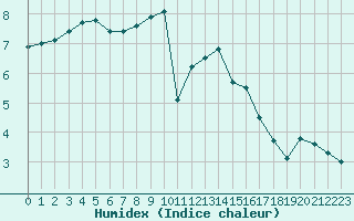 Courbe de l'humidex pour Turretot (76)