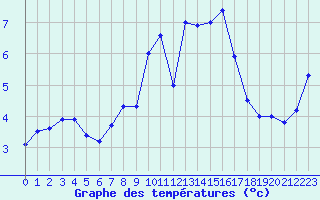 Courbe de tempratures pour Cap de la Hve (76)