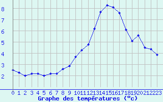 Courbe de tempratures pour Herbault (41)