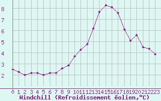 Courbe du refroidissement olien pour Herbault (41)