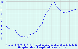 Courbe de tempratures pour Pertuis - Le Farigoulier (84)