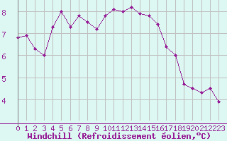 Courbe du refroidissement olien pour Izegem (Be)