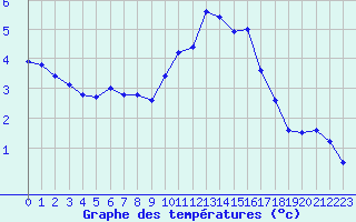 Courbe de tempratures pour Mende - Chabrits (48)