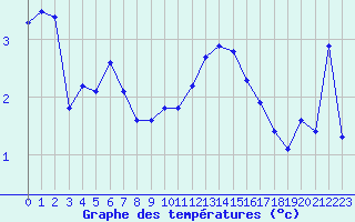 Courbe de tempratures pour Dounoux (88)