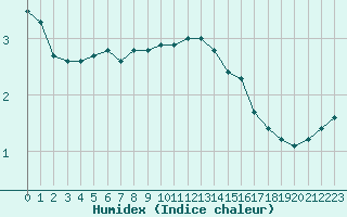 Courbe de l'humidex pour Cap de la Hve (76)