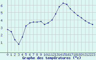 Courbe de tempratures pour Tauxigny (37)