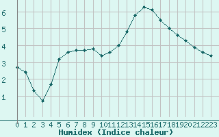 Courbe de l'humidex pour Tauxigny (37)