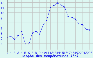 Courbe de tempratures pour Cap Cpet (83)