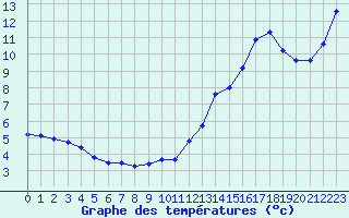 Courbe de tempratures pour Cap Ferret (33)