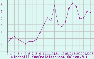 Courbe du refroidissement olien pour Villacoublay (78)