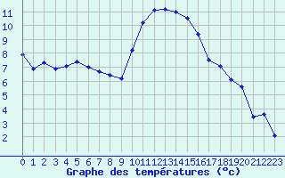 Courbe de tempratures pour Sisteron (04)