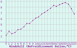 Courbe du refroidissement olien pour Poitiers (86)