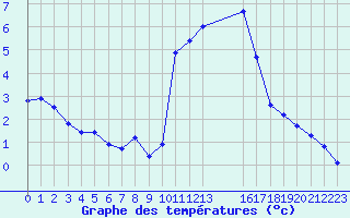 Courbe de tempratures pour Saint-Haon (43)