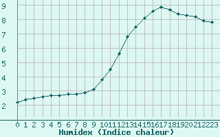 Courbe de l'humidex pour Saint-Bonnet-de-Bellac (87)