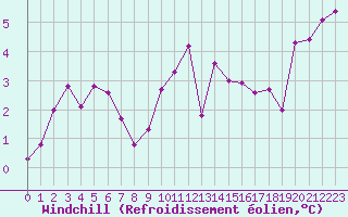 Courbe du refroidissement olien pour Miribel-les-Echelles (38)