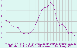 Courbe du refroidissement olien pour Plussin (42)