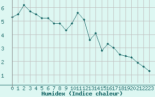 Courbe de l'humidex pour Anglars St-Flix(12)