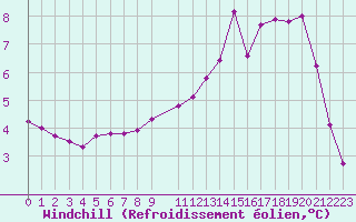 Courbe du refroidissement olien pour Herserange (54)