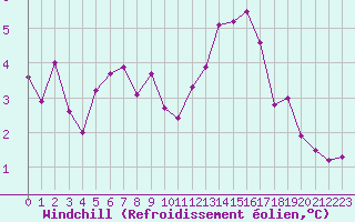 Courbe du refroidissement olien pour Limoges (87)