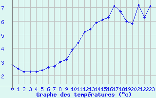 Courbe de tempratures pour Haegen (67)